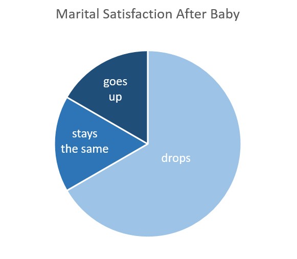 marital satisfaction after baby
